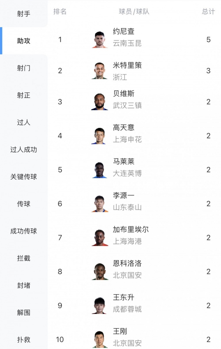 开云体育入口-中超助攻榜：约尼查5次领跑，米特里策3次第二，贝维斯等多人2次